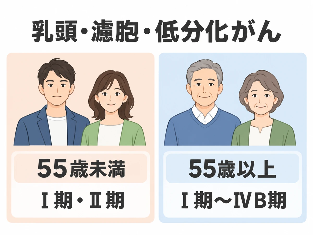 乳頭・濾胞・低分化がんの病期分類は55歳未満でⅠ期・Ⅱ期、55歳以上でⅠ期からⅣB期