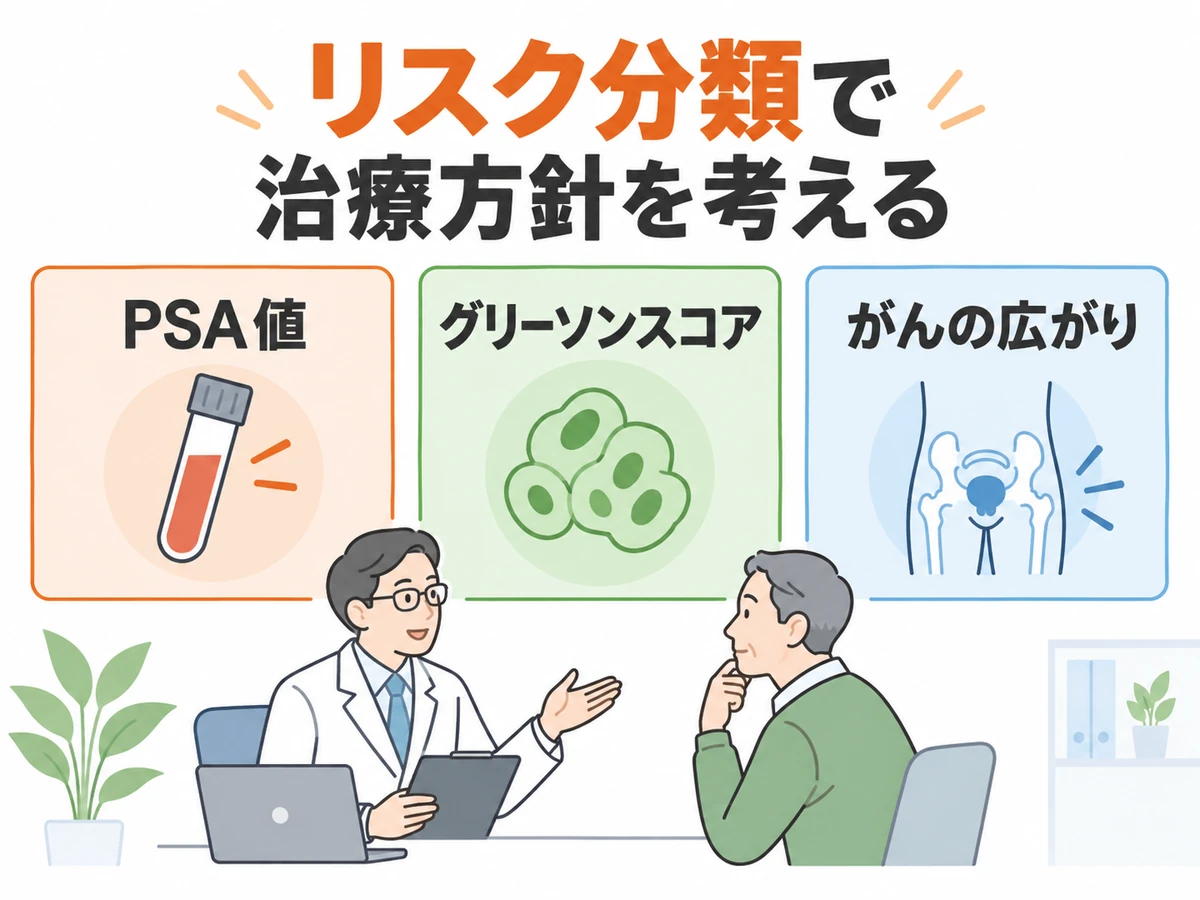 PSA値、グリーソンスコア、がんの広がりを用いたリスク分類で治療方針を考える図解