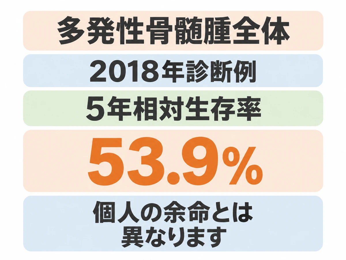 多発性骨髄腫全体の2018年診断例の5年相対生存率53.9%と、個人の余命とは異なる旨を示した図解