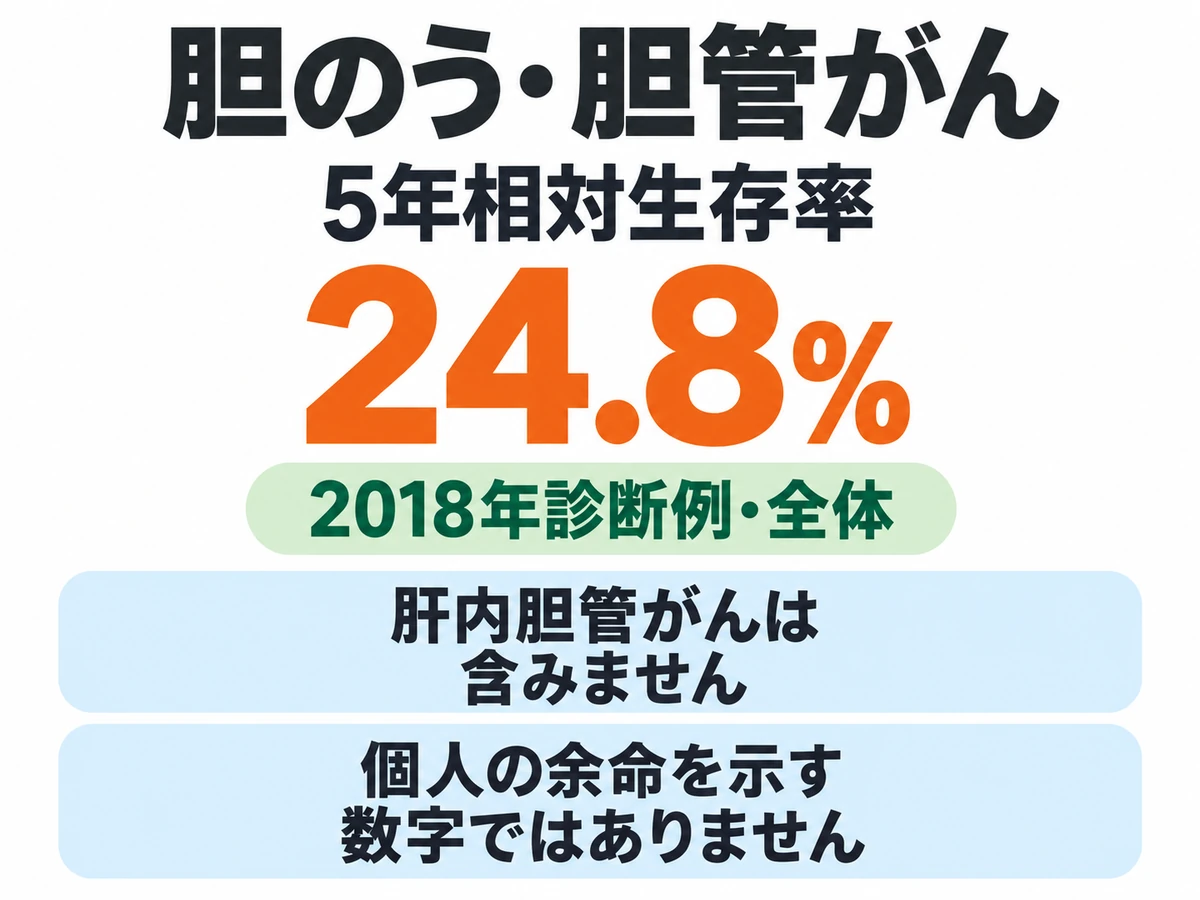 胆のう・胆管がんの2018年診断例全体の5年相対生存率24.8%。肝内胆管がんは含まず、個人の余命を示さないことを併記した図
