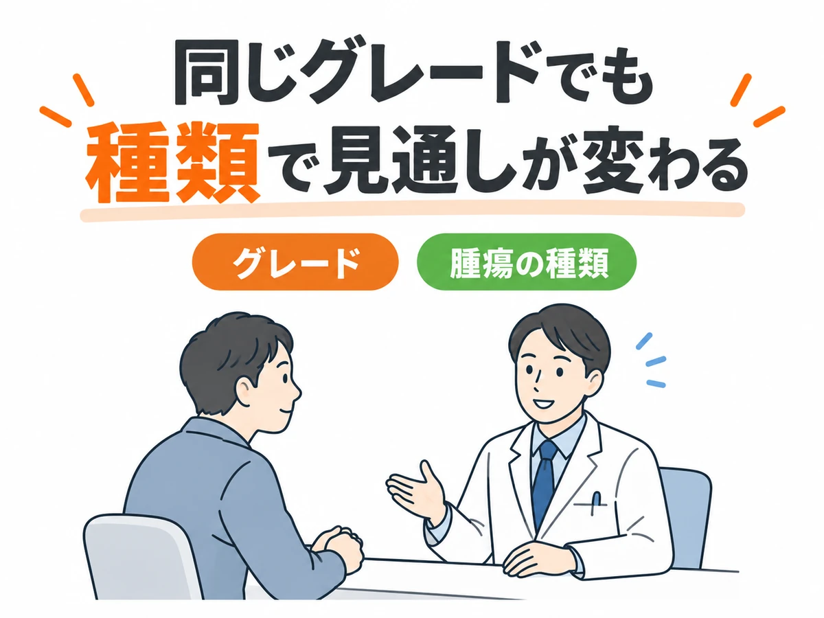 同じグレードでも腫瘍の種類で見通しが変わることを、医師に相談する男性とともに示した図解