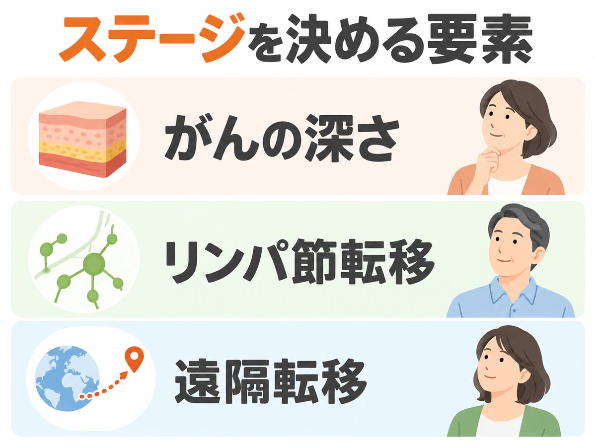 食道がんのステージを決める要素として深さ、リンパ節転移、遠隔転移を示す図解