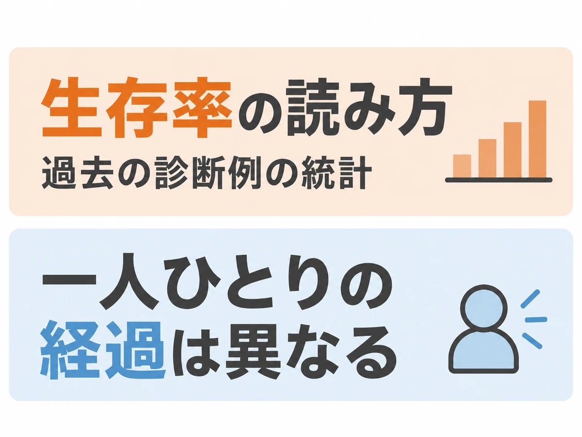 生存率は過去の診断例の統計であり、一人ひとりの経過は異なることを示した図解。
