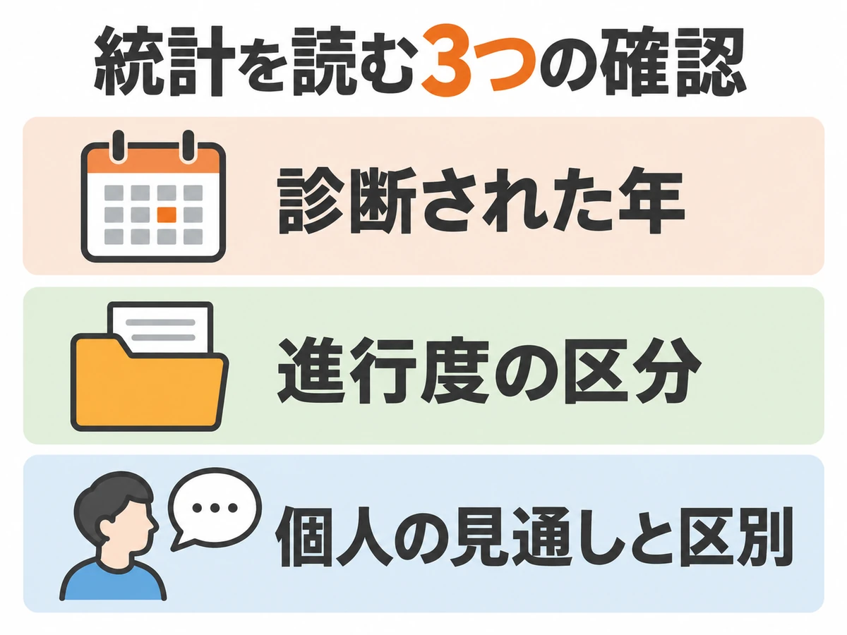 統計を読む際に診断された年、進行度の区分、個人の見通しとの区別を確認する図