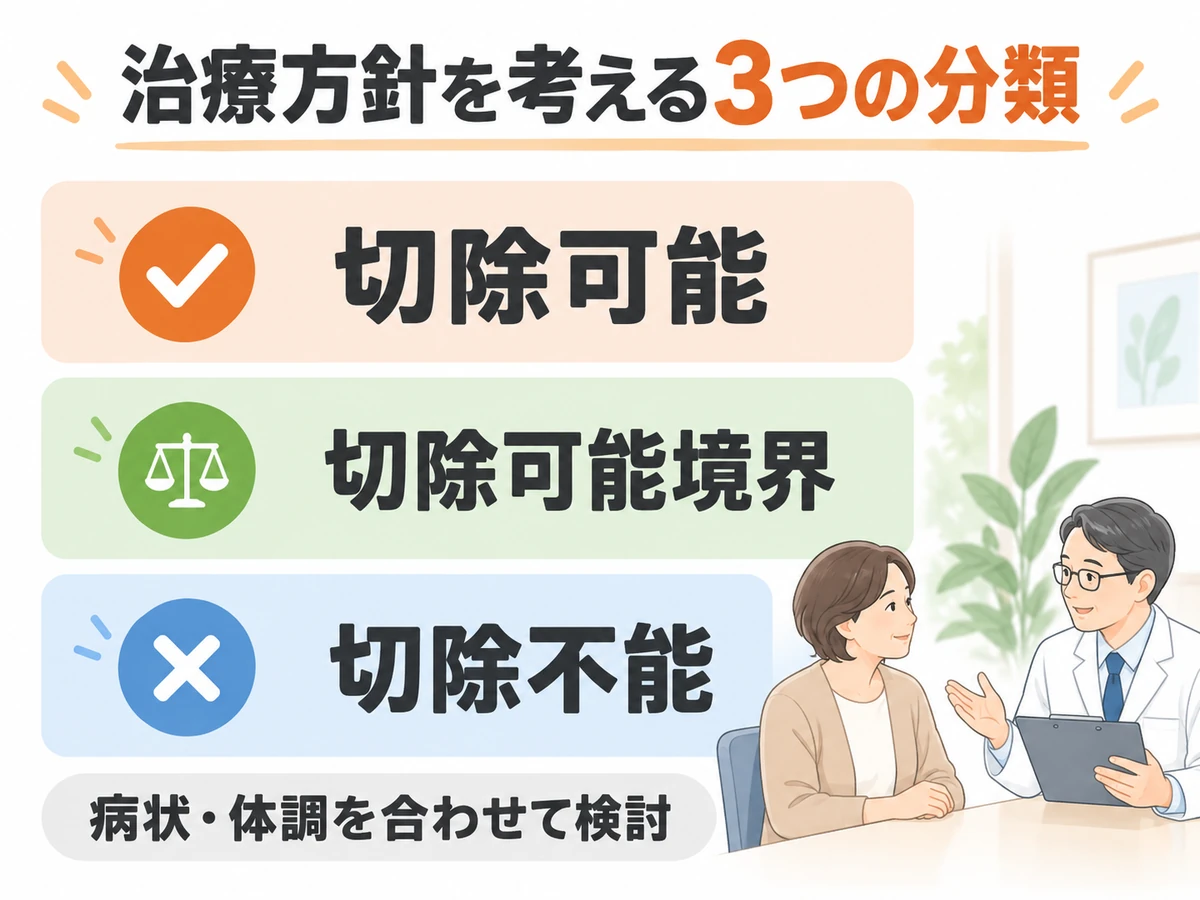 切除可能、切除可能境界、切除不能の分類と、病状・体調を合わせて検討することを示す図解