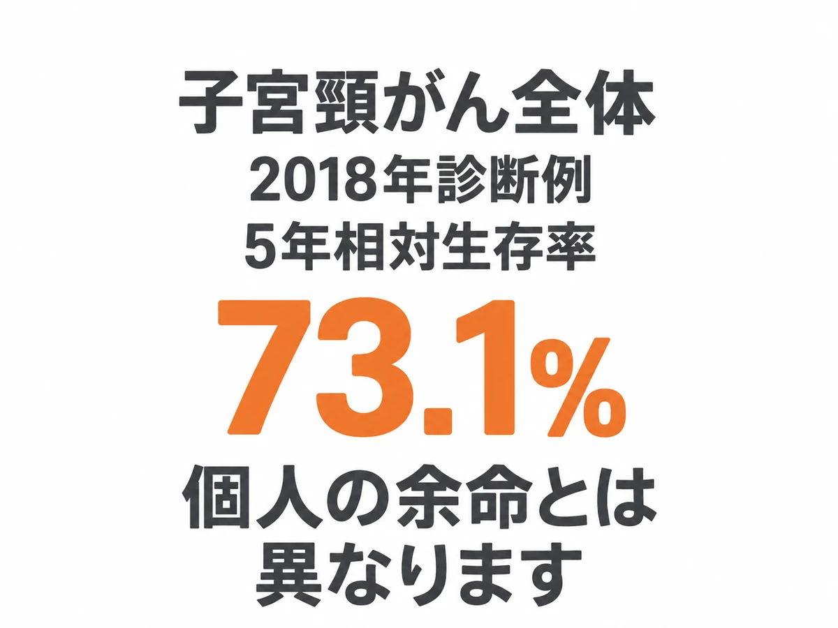 子宮頸がん全体の2018年診断例の5年相対生存率73.1％と、個人の余命とは異なることを示す図解。