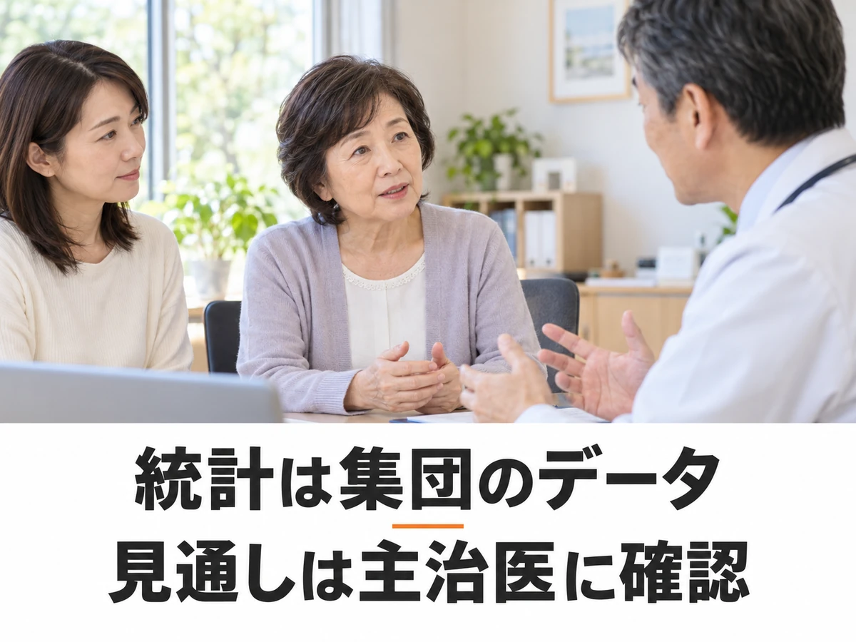 娘とともに医師へ相談する女性と「統計は集団のデータ 見通しは主治医に確認」の文字