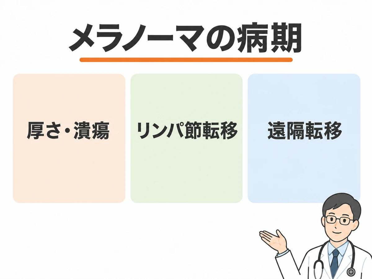 メラノーマの病期を判断する要素として、厚さ・潰瘍、リンパ節転移、遠隔転移を示す図。