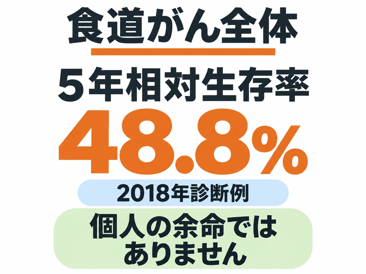 食道がん全体の2018年診断例の5年相対生存率48.8%と、個人の余命ではないことを示す図解