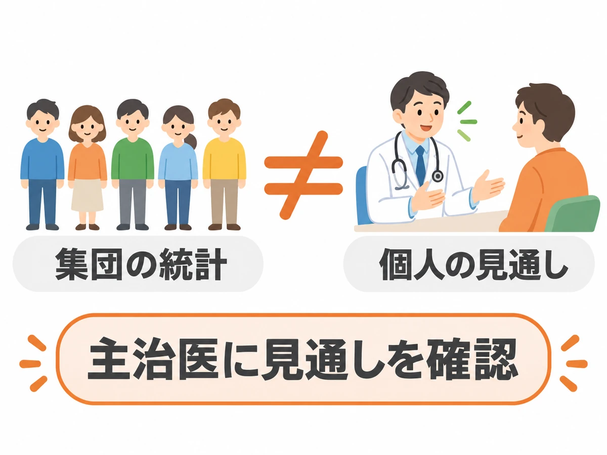 集団の統計と個人の見通しは異なるため、主治医に確認することを伝える図