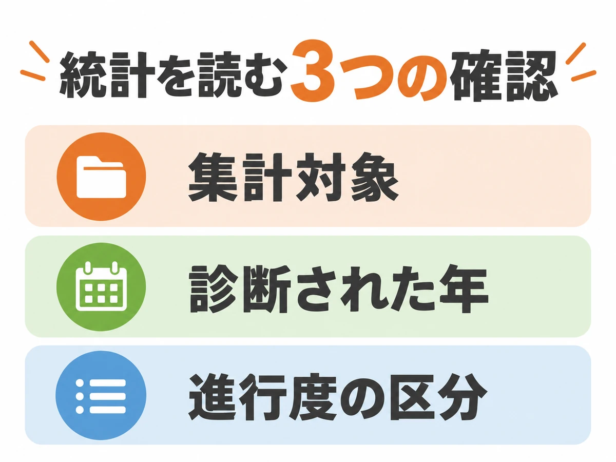 統計を読む際に集計対象、診断された年、進行度の区分を確認することを示した図