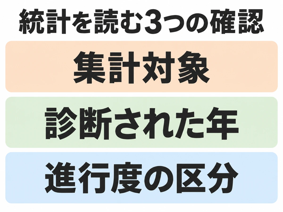 統計を読む際に確認する集計対象・診断された年・進行度の区分