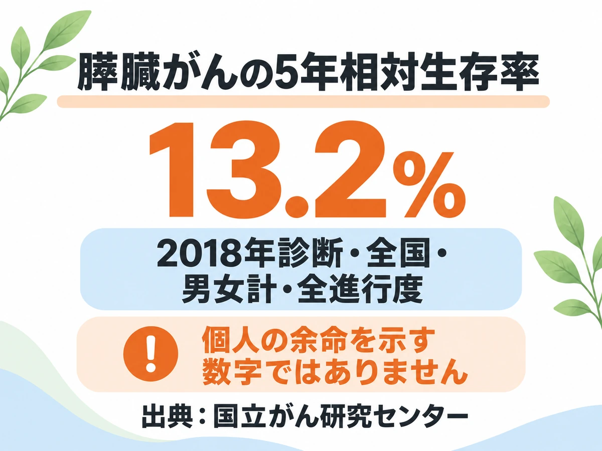 膵臓がんの5年相対生存率13.2％と、2018年診断・全国・男女計・全進行度の集計条件、個人の余命を示す数字ではないことを示す図解