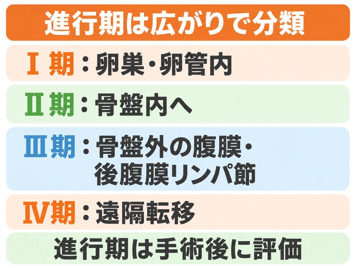卵巣がんのⅠ〜Ⅳ期の広がりと、手術後に進行期を評価することを示す図。