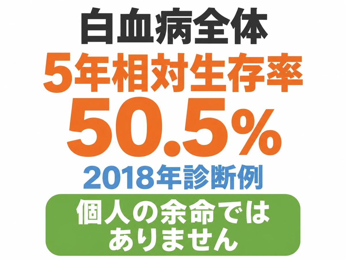 白血病全体の2018年診断例の5年相対生存率50.5％と、個人の余命ではないことを示す図解