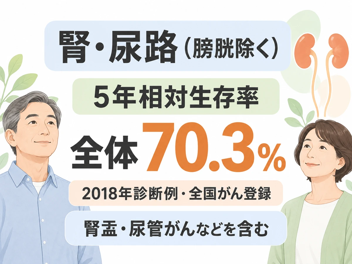 2018年診断例の全国がん登録における腎・尿路(膀胱除く)の5年相対生存率は全体70.3%。腎盂・尿管がんなどを含む統計であることを示す図解。