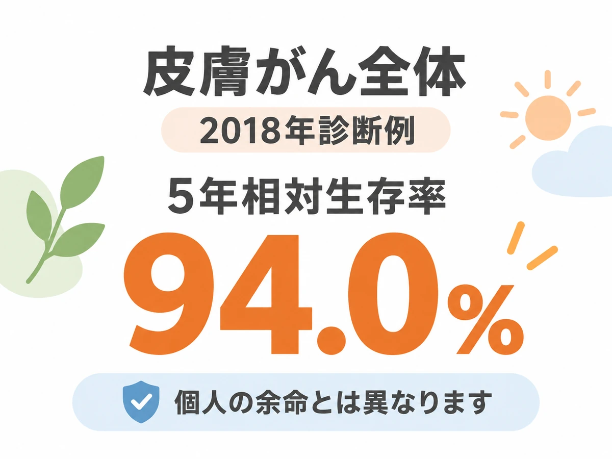皮膚がん全体の2018年診断例の5年相対生存率94.0%を示し、個人の余命とは異なると伝える図。