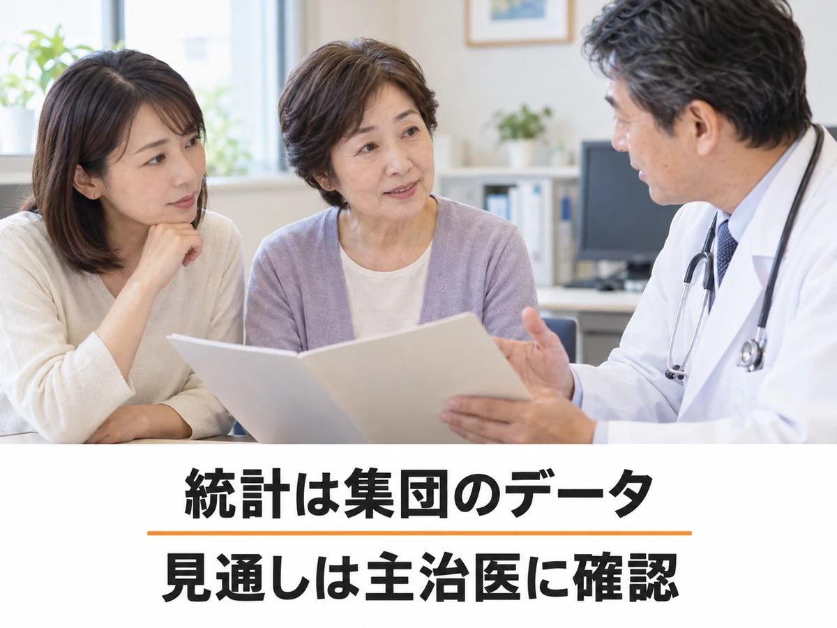 統計は集団のデータであり、自分の見通しを主治医に確認する女性と家族
