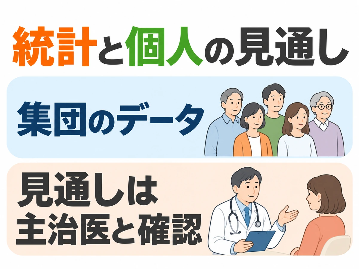 集団の統計と個人の見通しを分け、主治医への確認を促す図解