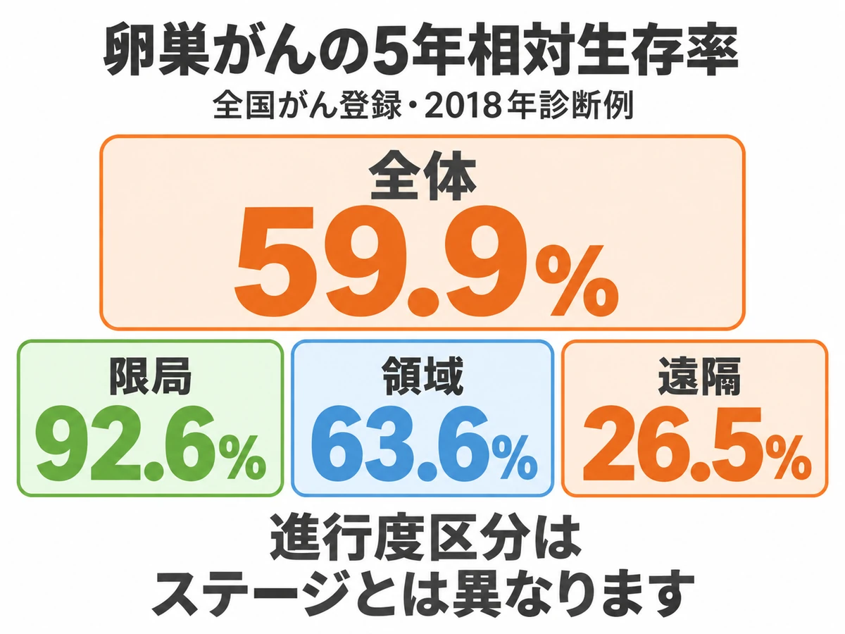 2018年診断例の卵巣がん5年相対生存率、全体59.9%、限局92.6%、領域63.6%、遠隔26.5%を示す図。