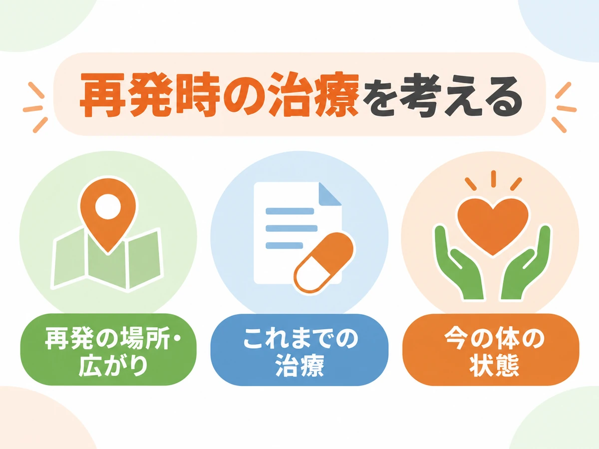 再発時の治療を考える際に、再発の場所や広がり、これまでの治療、今の体の状態を確認する図