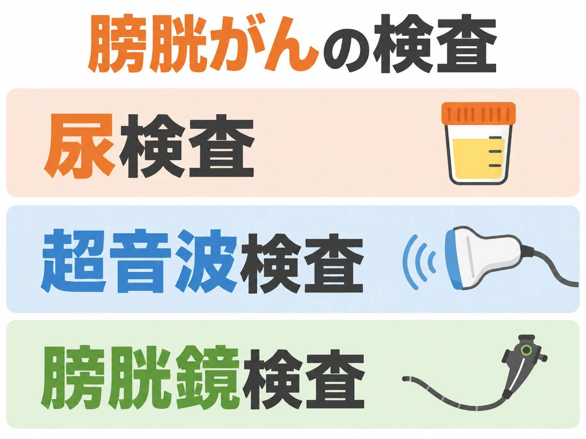 膀胱がんの検査として、尿検査、超音波検査、膀胱鏡検査を並べた図解。