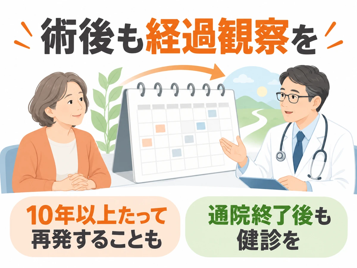 術後も経過観察を続け、10年以上たってからの再発にも備えて、通院終了後も健診を受けることを伝える図解。