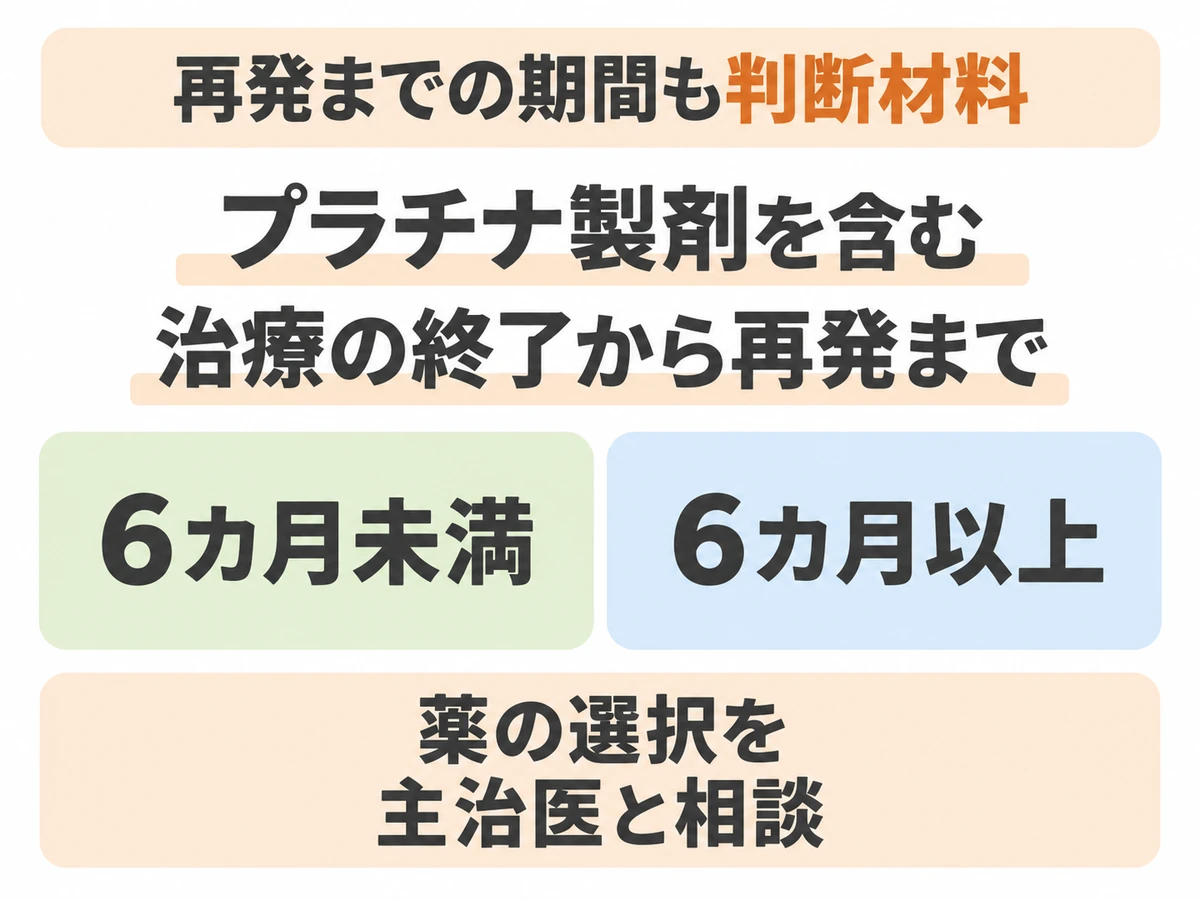 プラチナ製剤を含む治療の終了から再発までの6カ月未満・6カ月以上という期間も、薬の選択の判断材料になると示す図。