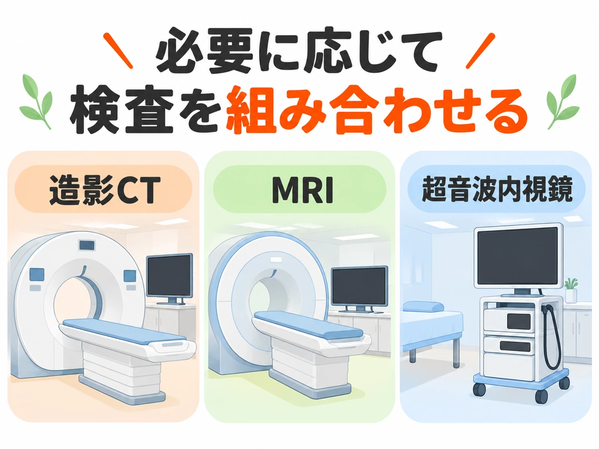必要に応じて造影CT、MRI、超音波内視鏡を組み合わせることを示す図解
