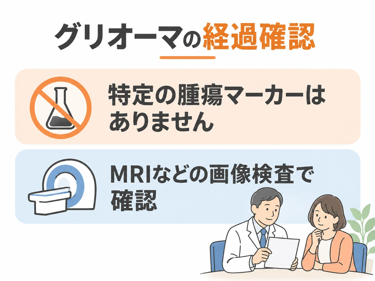 グリオーマには特定の腫瘍マーカーがなく、MRIなどの画像検査で経過を確認することを示す図解