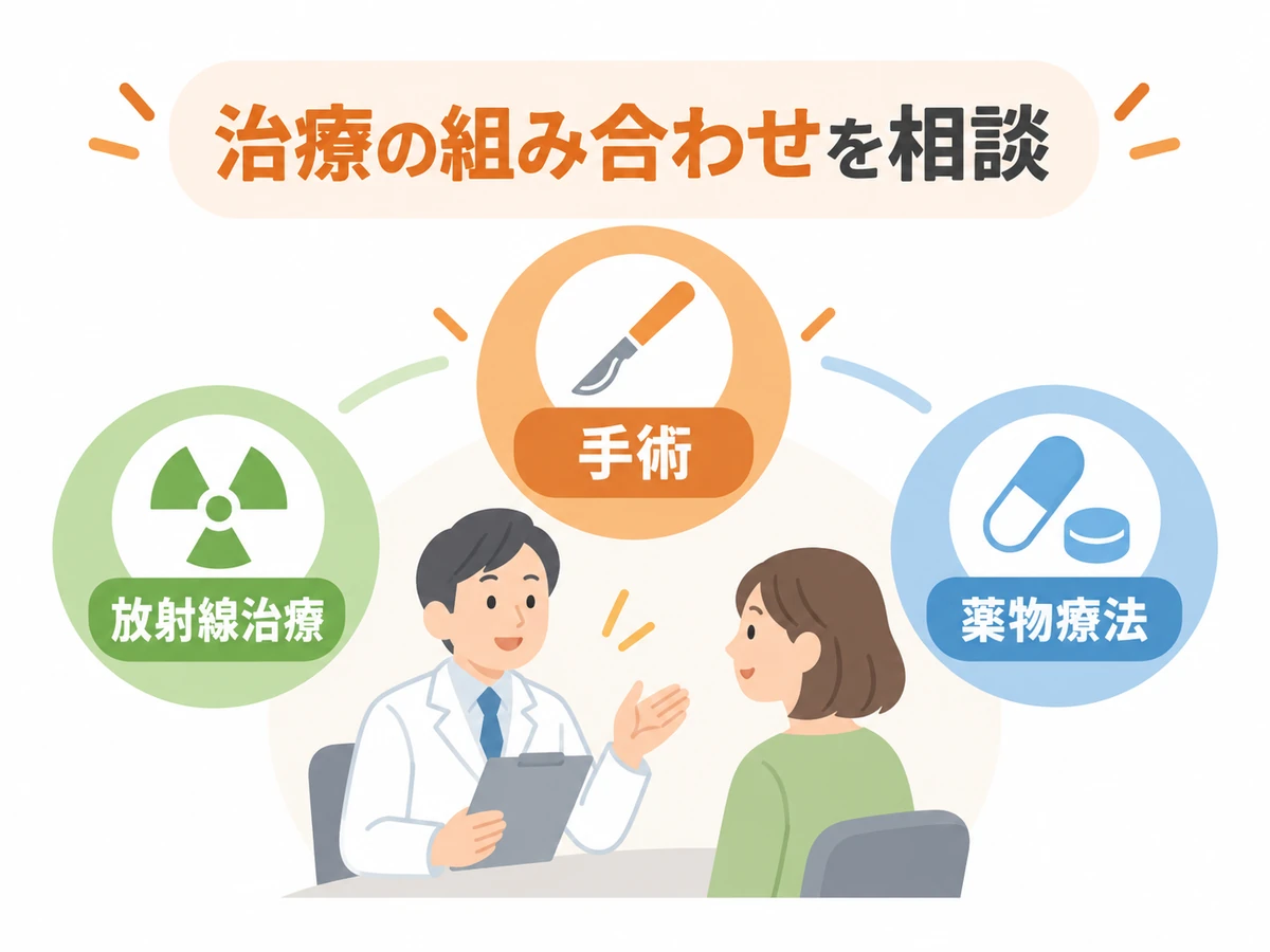 手術、放射線治療、薬物療法の組み合わせを相談する図