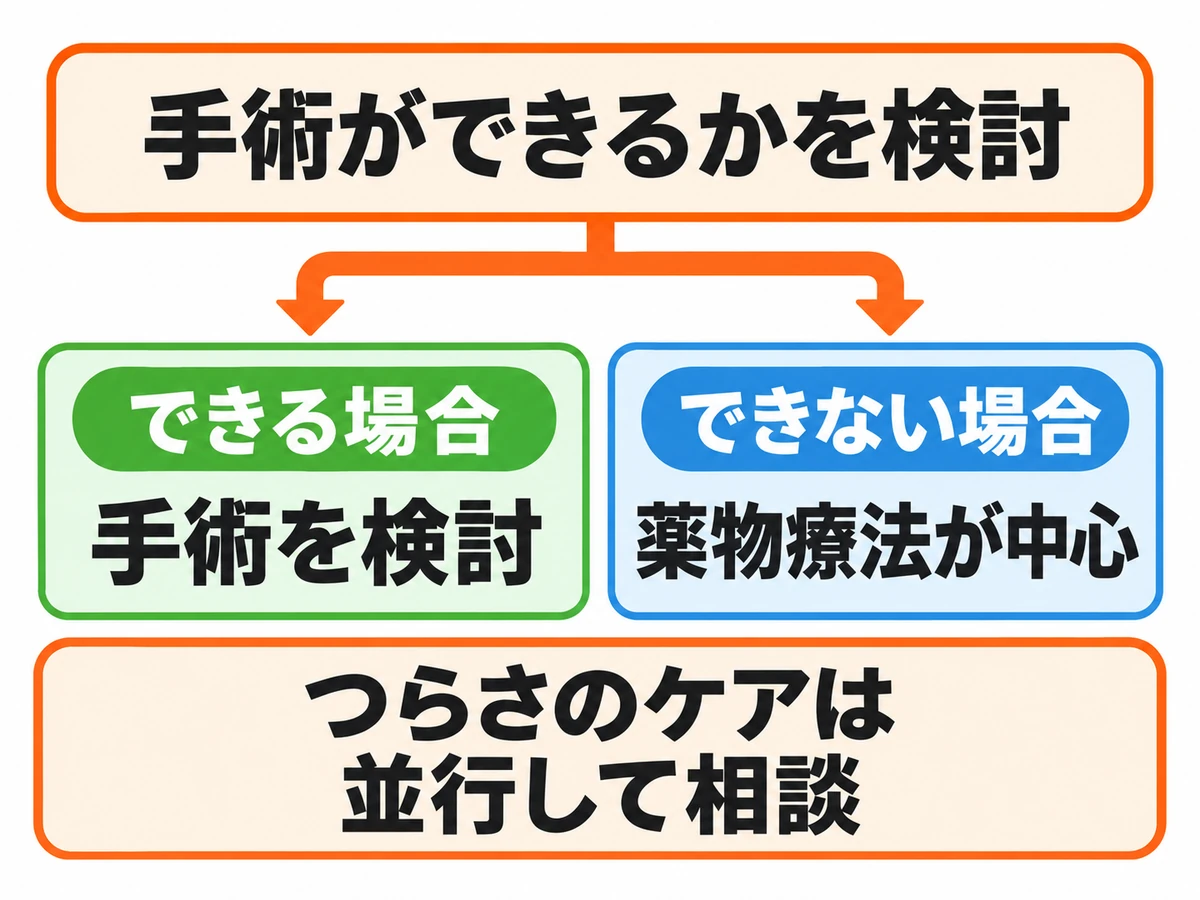 手術ができるかを検討し、可能なら手術を検討、できなければ薬物療法が中心となる流れ。つらさのケアは並行して相談する図