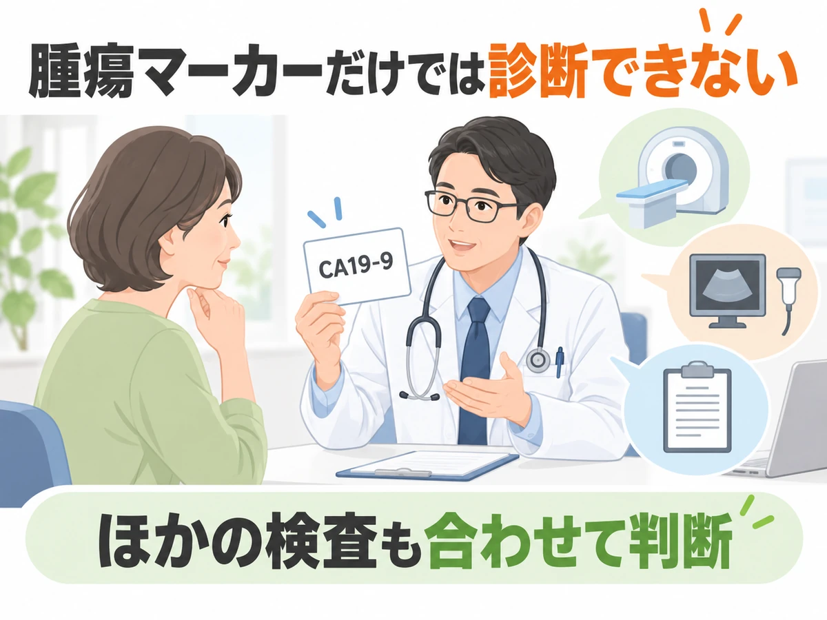 CA19-9などの腫瘍マーカーだけでは診断できず、ほかの検査も合わせて判断することを示す図解
