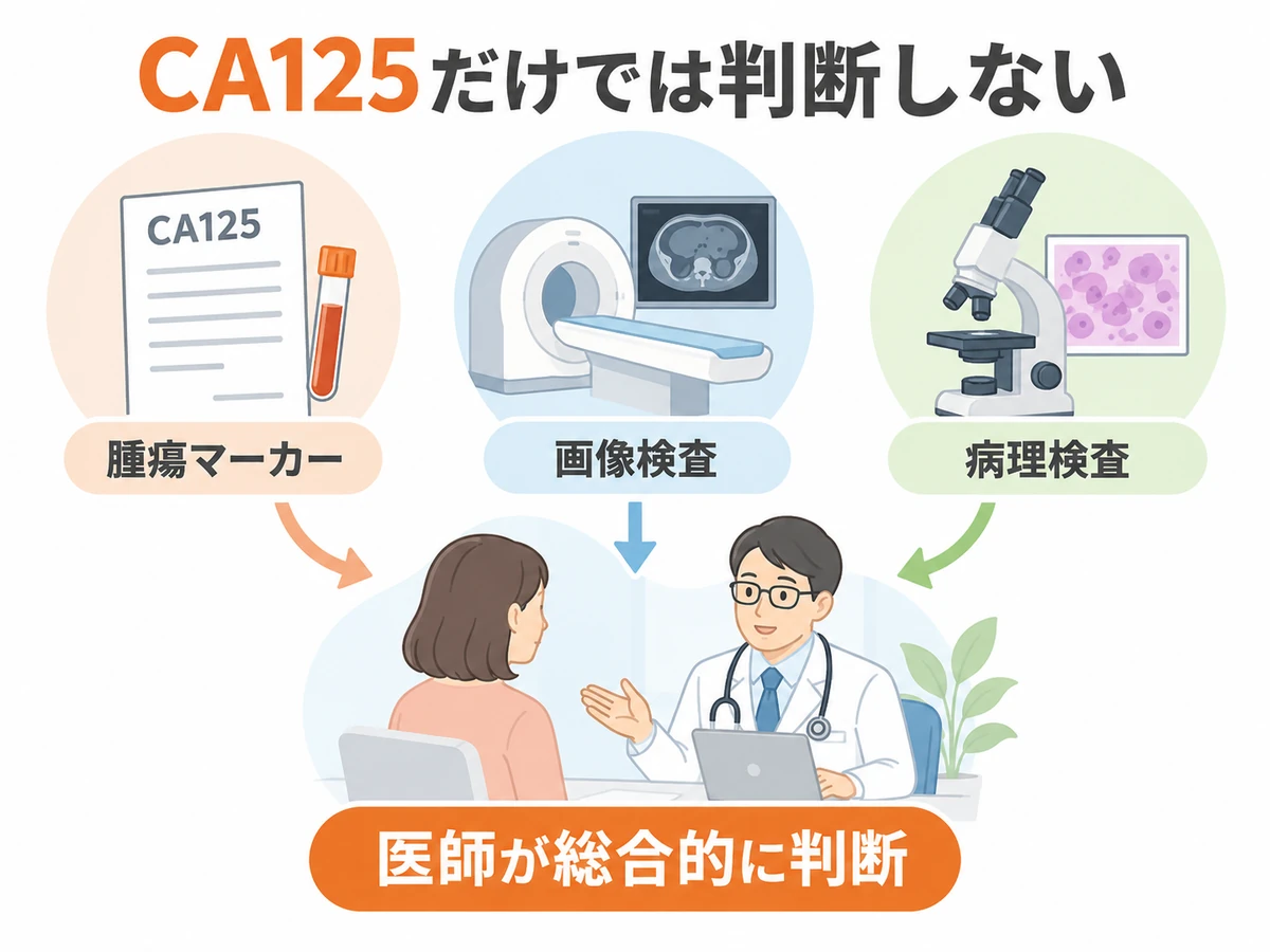 CA125だけで判断せず、腫瘍マーカー・画像検査・病理検査を合わせて医師が判断する図。