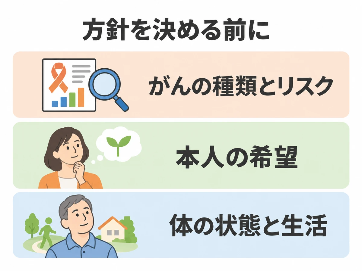 方針を決める前に、がんの種類とリスク、本人の希望、体の状態と生活を確認する図