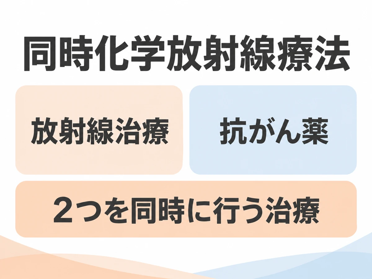 放射線治療と抗がん薬を同時に行う同時化学放射線療法を説明する図解。