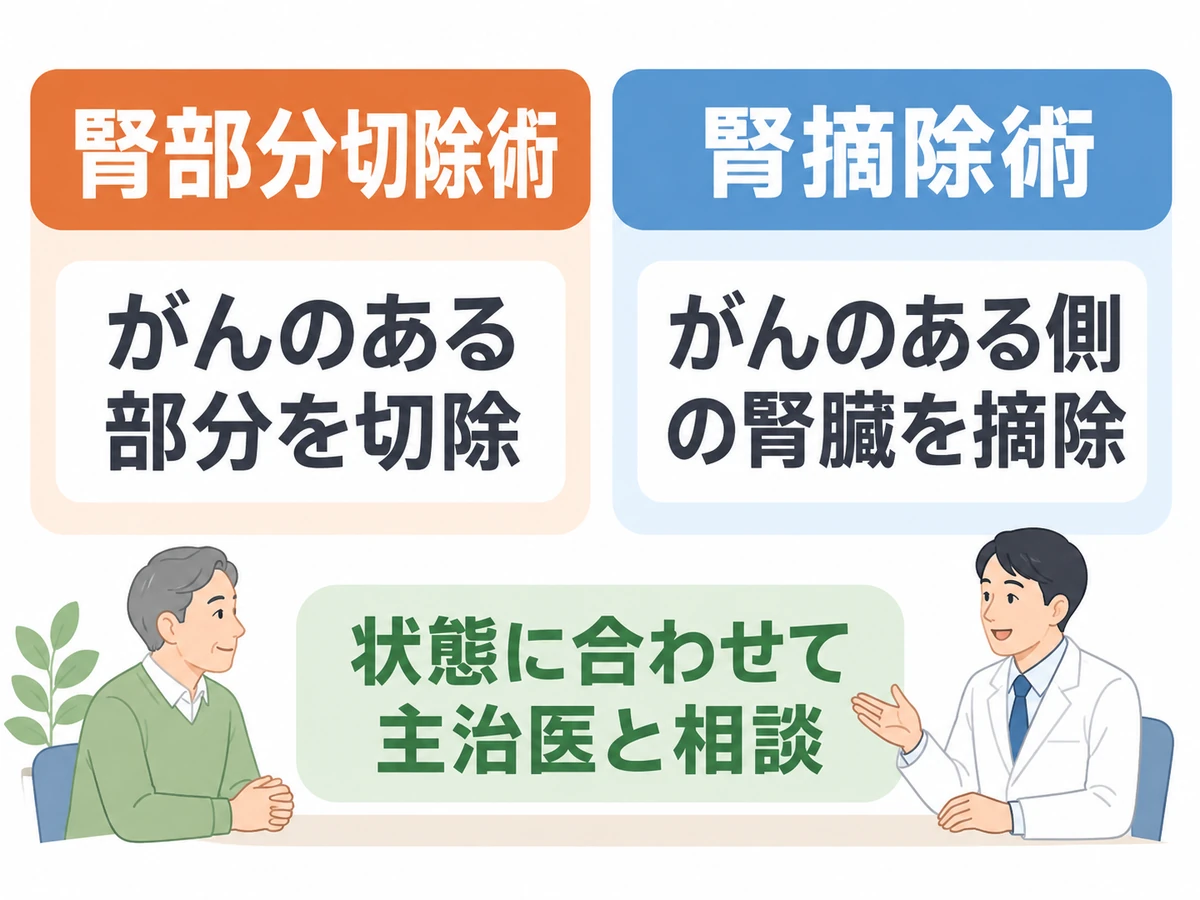腎部分切除術はがんのある部分を切除し、腎摘除術はがんのある側の腎臓を摘除するという違いを示し、状態に合わせて主治医と相談するよう伝えるイラスト。