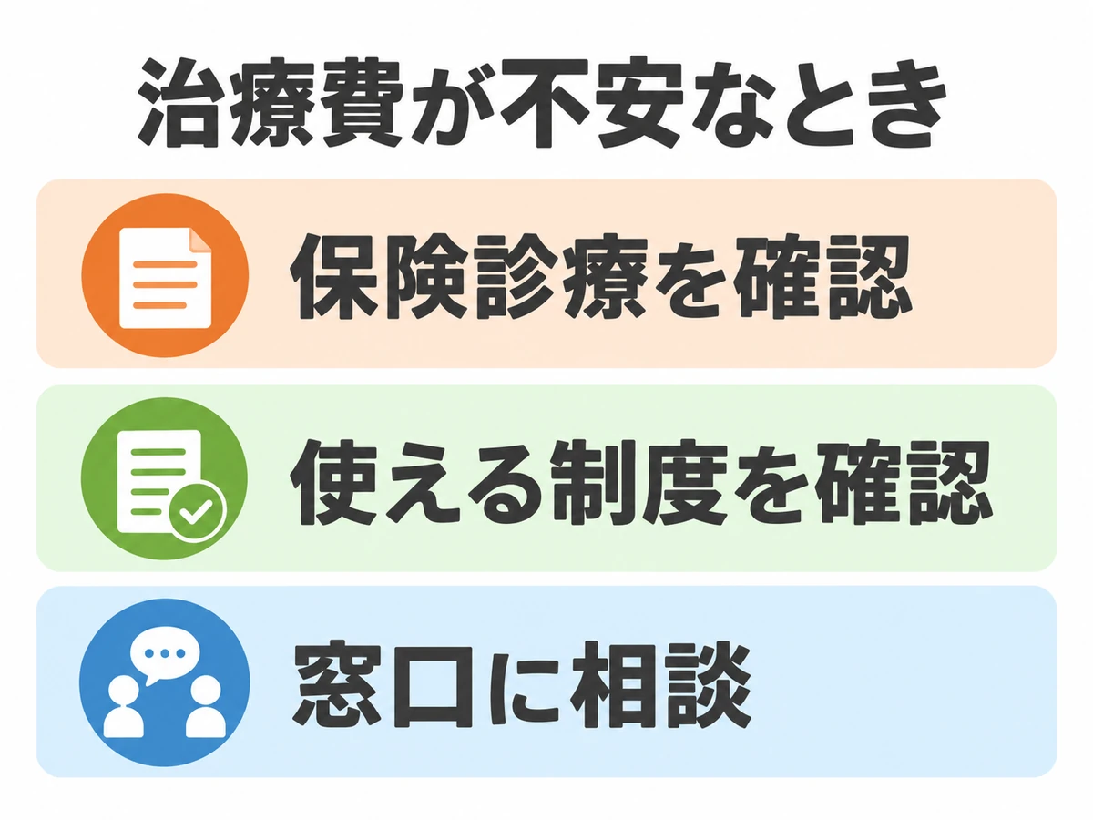 治療費が不安なときに保険診療、利用できる制度、相談窓口を確認する図