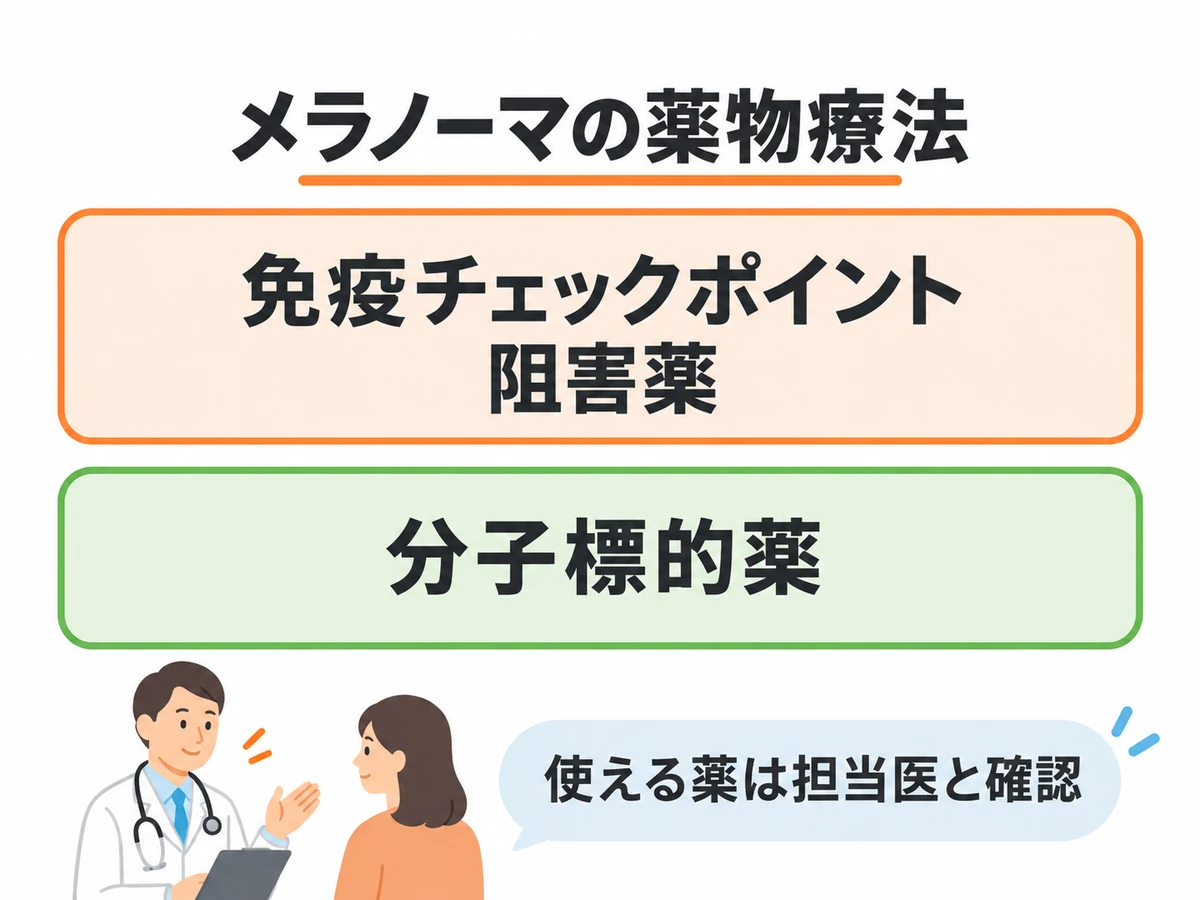 メラノーマの薬物療法として免疫チェックポイント阻害薬と分子標的薬を示し、使える薬は担当医と確認するよう案内した図。