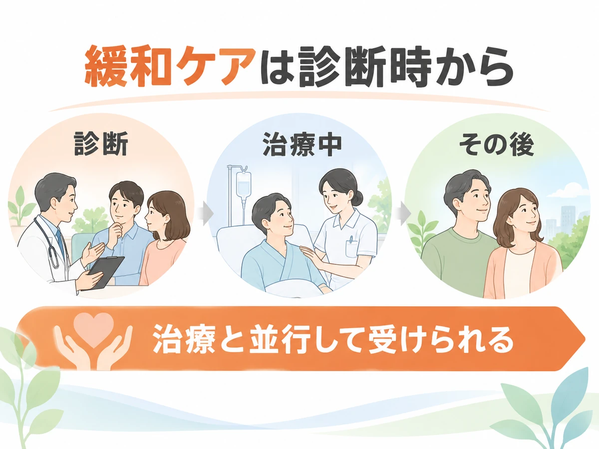 緩和ケアは診断時から、治療と並行して受けられることを示す図。