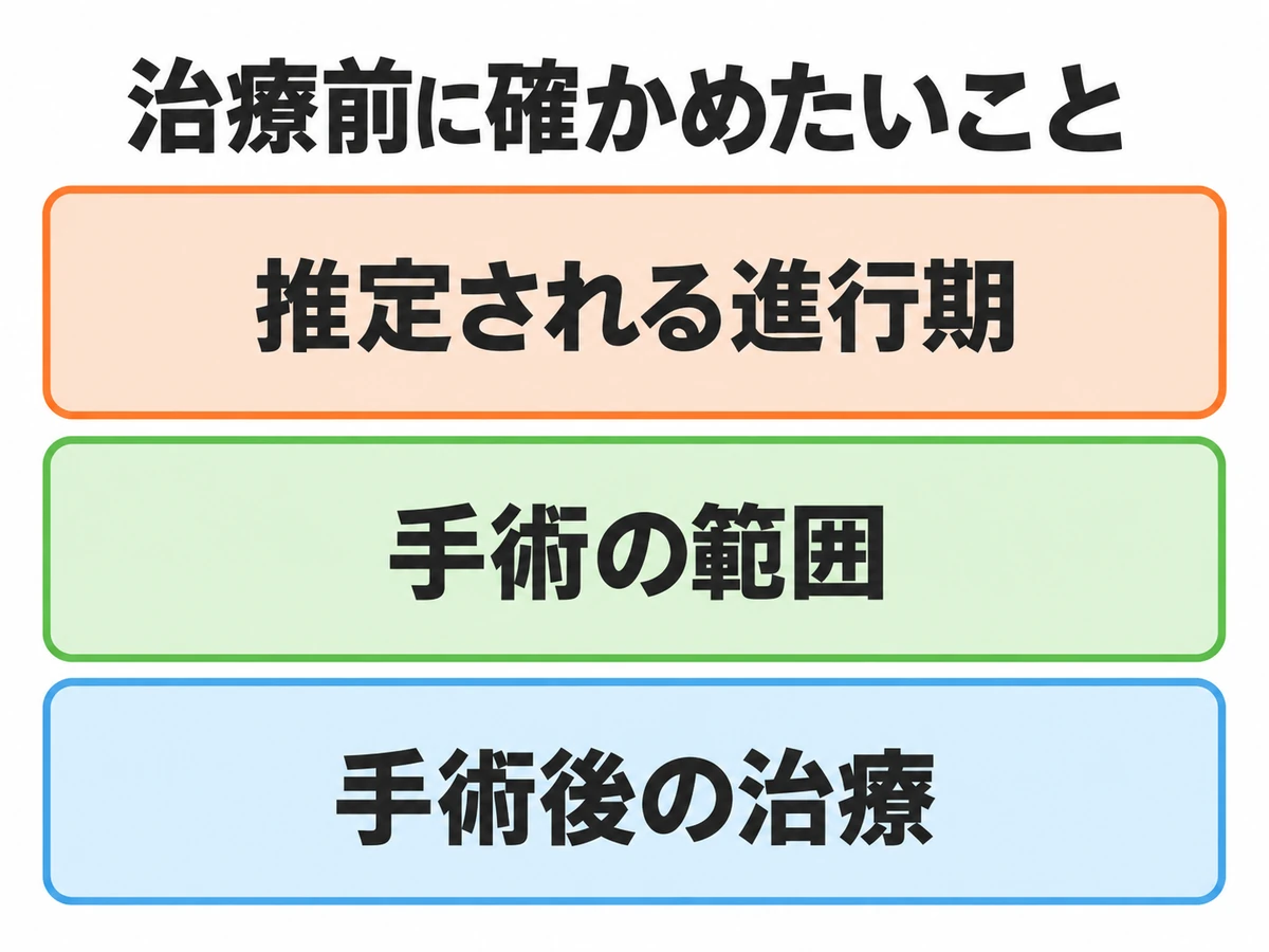 治療前に確かめる推定される進行期、手術の範囲、手術後の治療を示した図