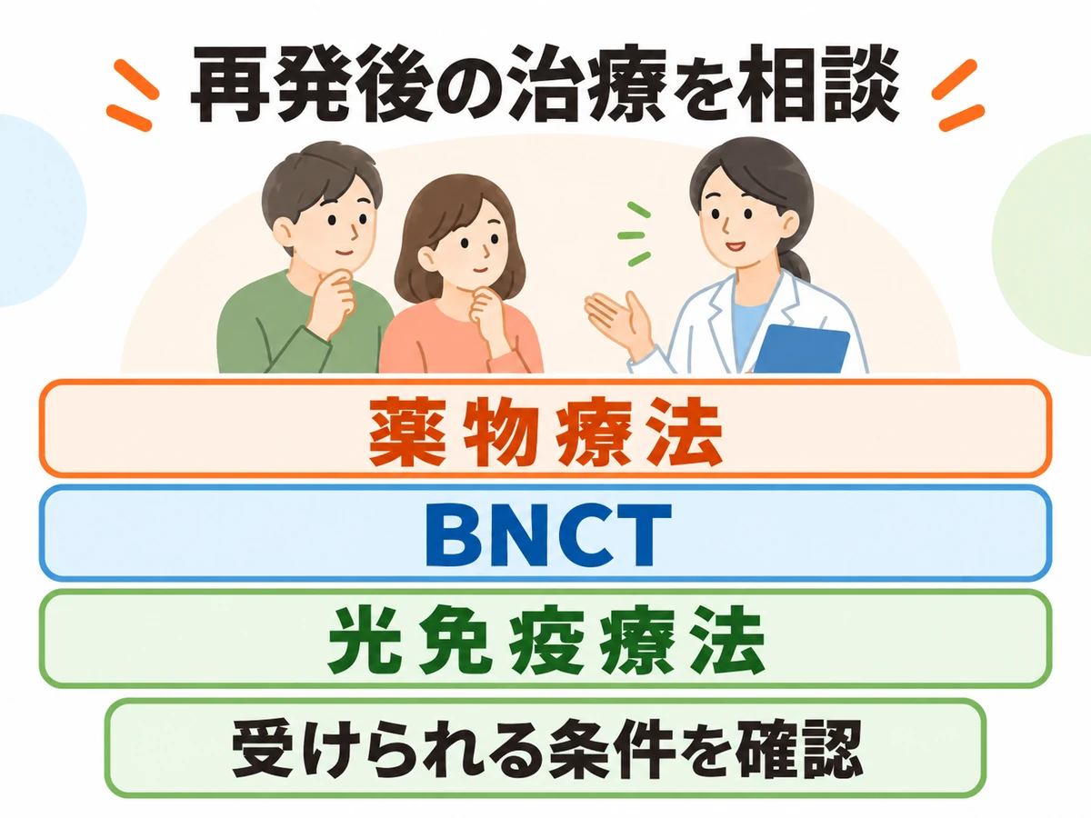 再発後の薬物療法、BNCT、光免疫療法について、受けられる条件を確認しながら相談する図