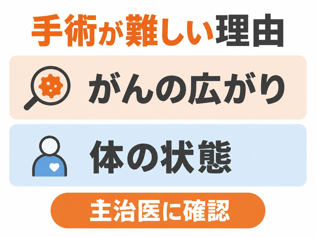 手術が難しい理由として、がんの広がりと体の状態を挙げ、主治医への確認を促した図解。