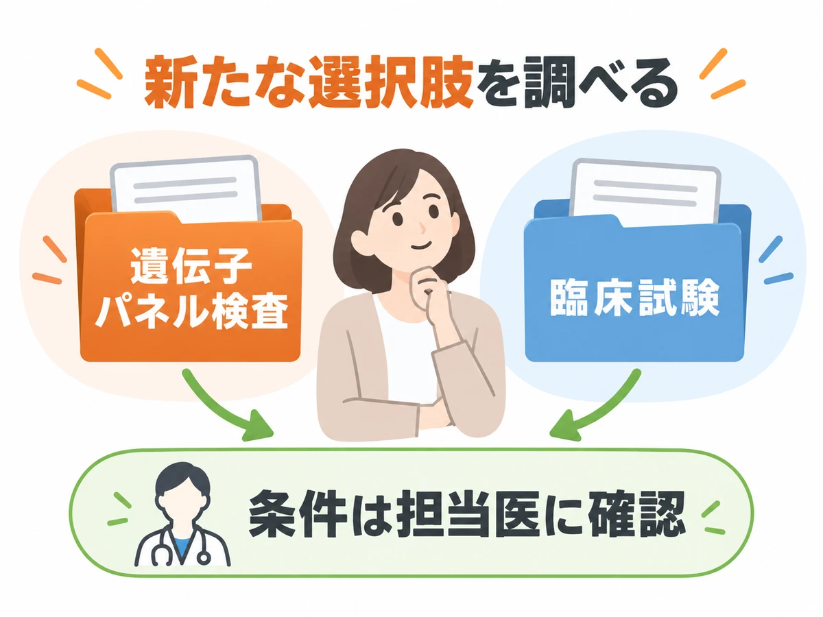 遺伝子パネル検査や臨床試験の条件を担当医に確認する図