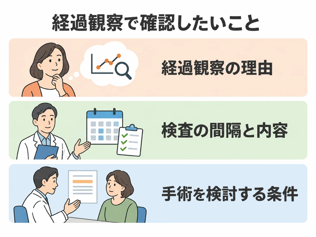 経過観察の理由、検査の間隔と内容、手術を検討する条件を確認する図