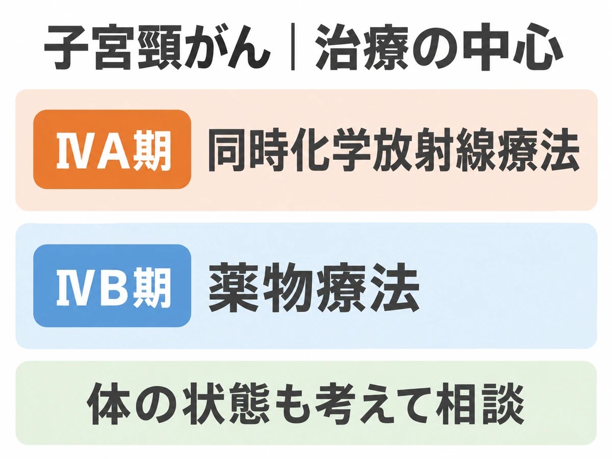 子宮頸がんⅣA期は同時化学放射線療法、ⅣB期は薬物療法が治療の中心で、体の状態も考えて相談することを示す図解。