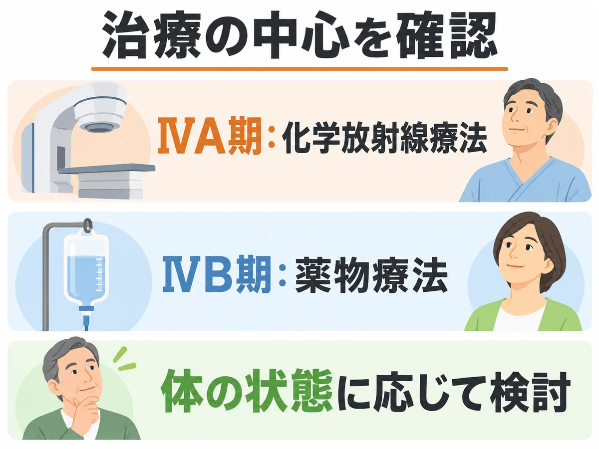 食道がんのⅣA期の化学放射線療法とⅣB期の薬物療法を、体の状態に応じて検討すると示す図解