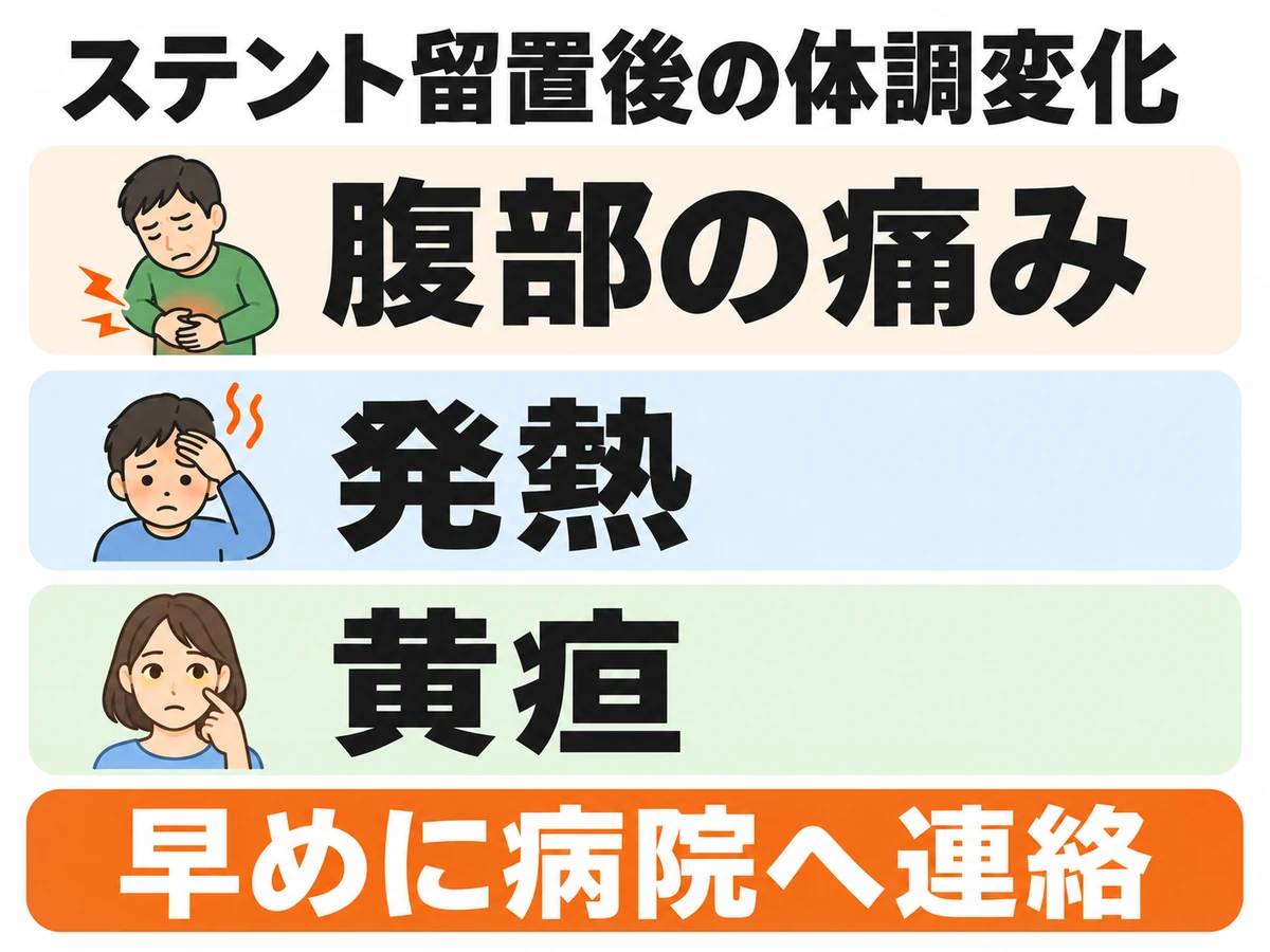 ステント留置後に腹部の痛み・発熱・黄疸があれば、早めに病院へ連絡することを伝える図