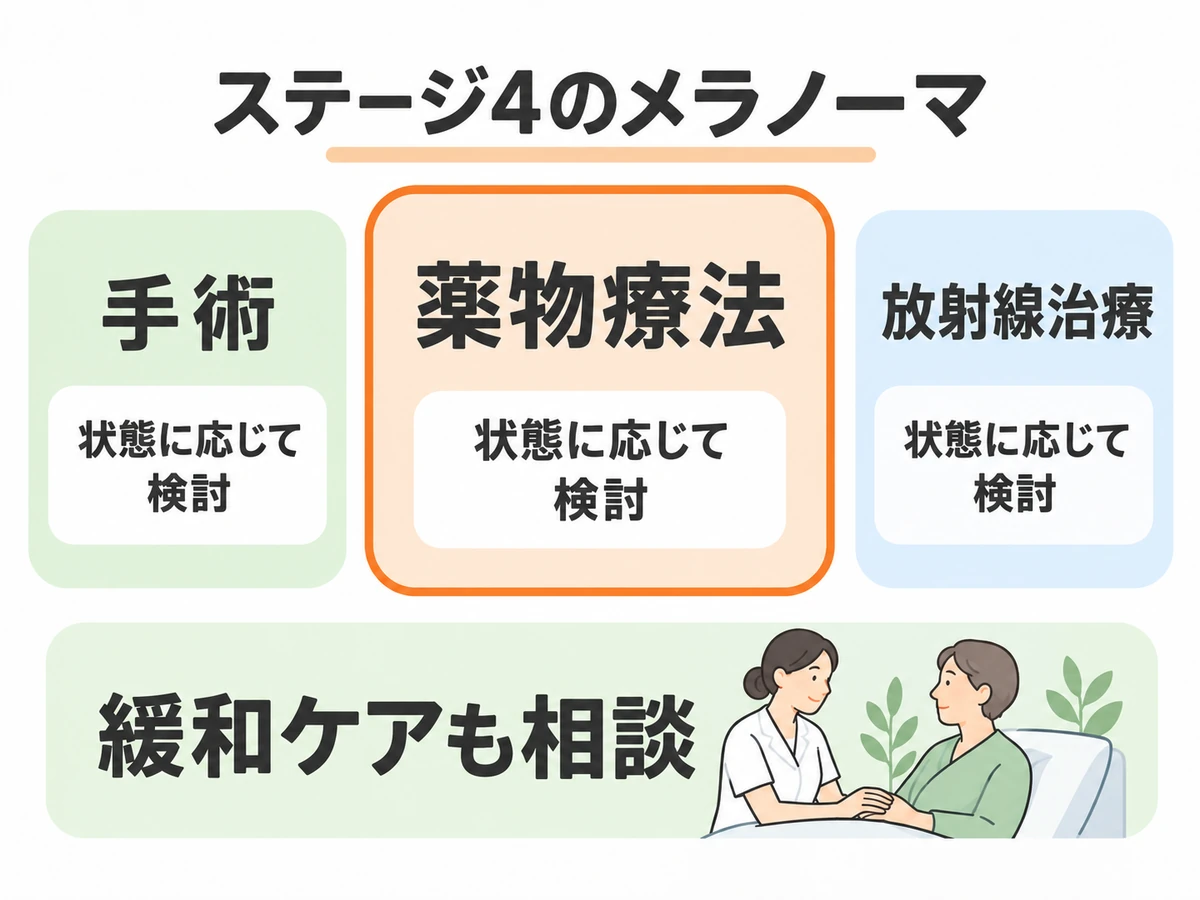 ステージ4のメラノーマで状態に応じて検討する手術・薬物療法・放射線治療と、緩和ケアの相談を示す図。