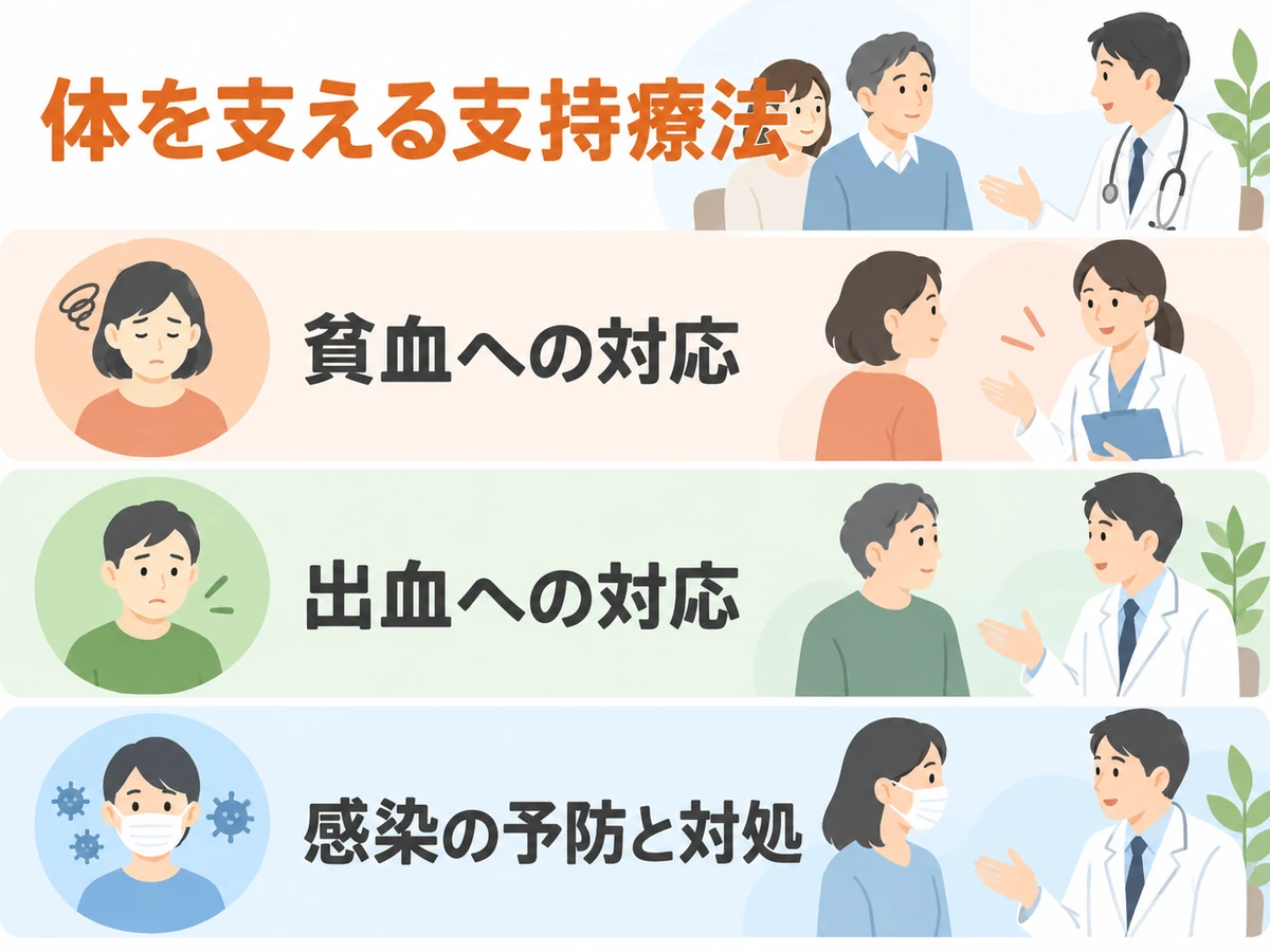 支持療法として貧血への対応、出血への対応、感染の予防と対処を示す図解